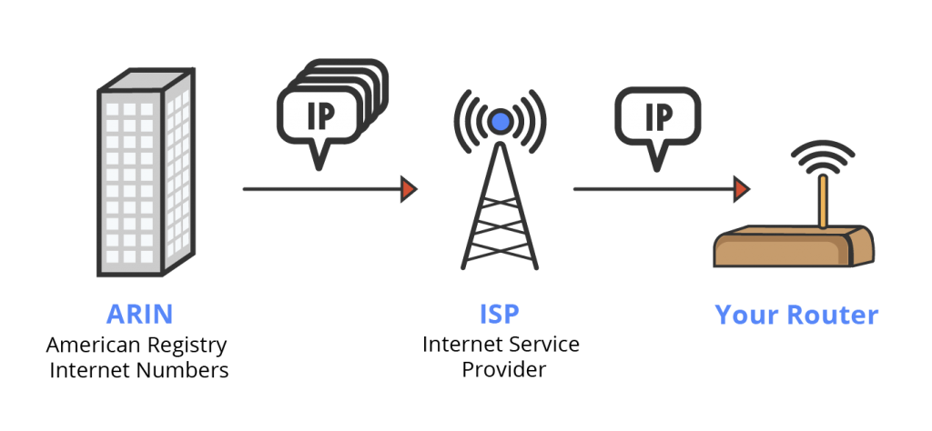 Illustration of IP allocation from ARIN to an ISP and from the ISP to the user
