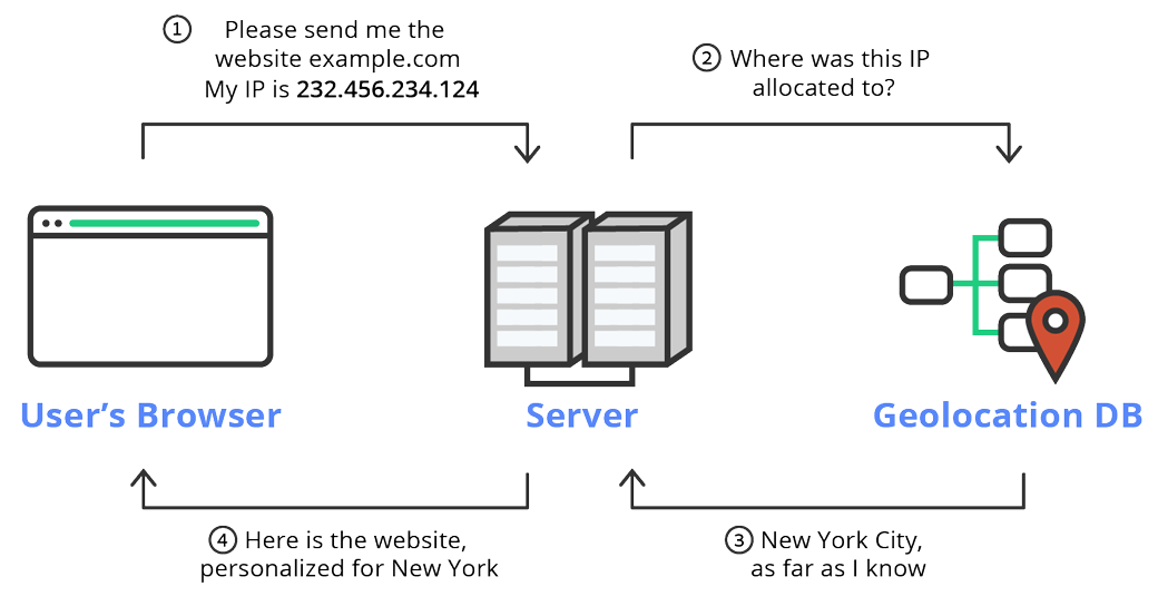 A chart showing how IP based geolocation works