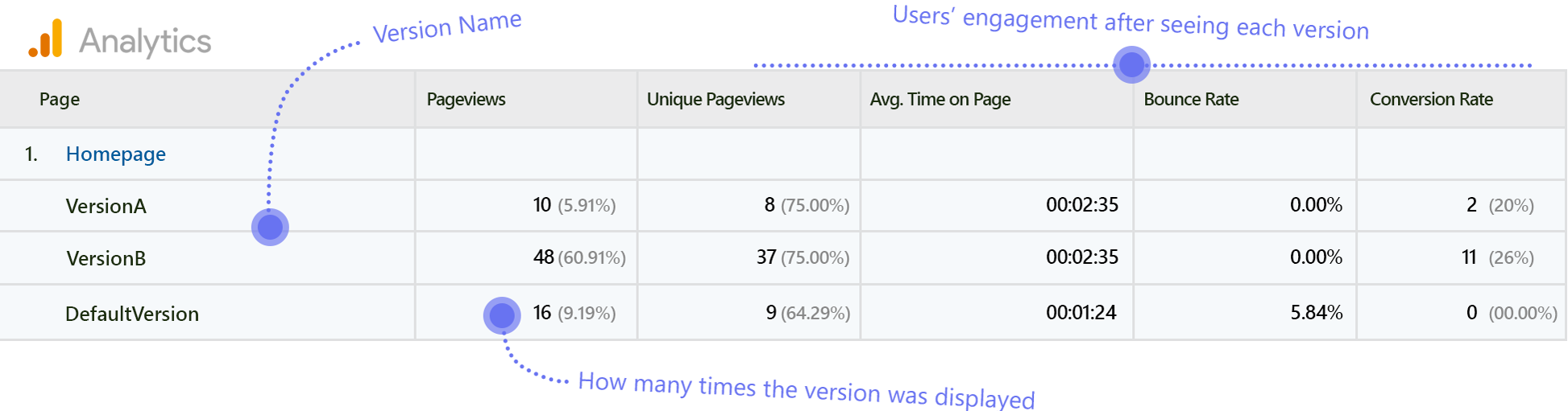 Analytics report - dynamic content