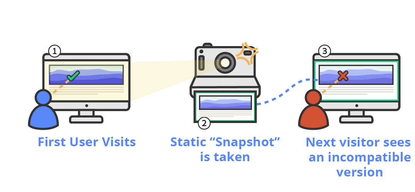 An illustration showing the conflict between page caching and dynamic content. A snapshot is taken after the visit of the first user. The snapshot is served to the next visitor as it was served to the first one.