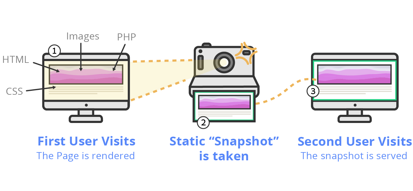 An illustartions demonstarting what is page caching. Once the first visitor enters the page a "snapshot" of the rendered page is taken and served to next visitor