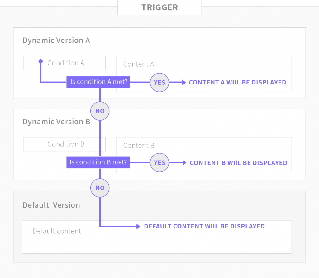 How to Create Dynamic Content in the Gutenberg Editor 3 Creating a trigger with multiple versions. If the condition of version A is not met, the condition of version B will be checked and so on