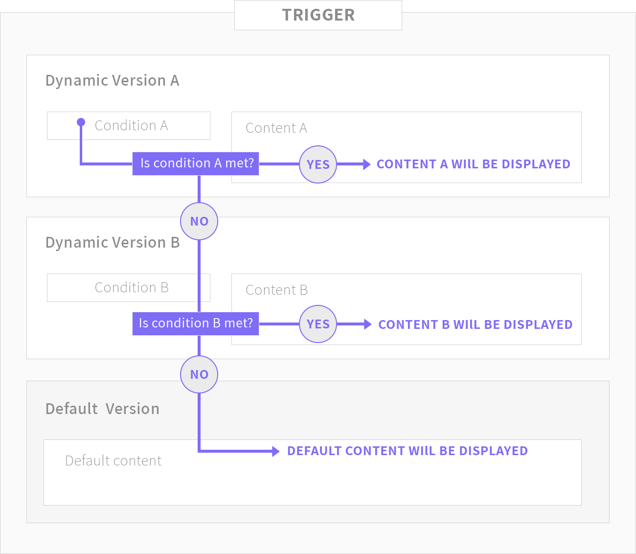 If-So trigger multiple condition flow