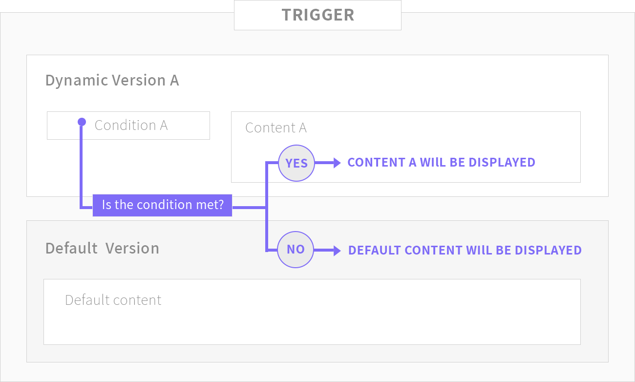 An illustration showing that dynamic trigger is comprised of dynamic version and a default version. If the condition of the dynamic version is met the version will be displayed. If not, the default version will be displayed.