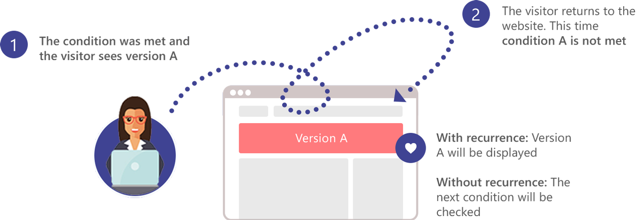 The recuurence option explained - visitors returns for a second visit and sees the same version they saw on the last visit