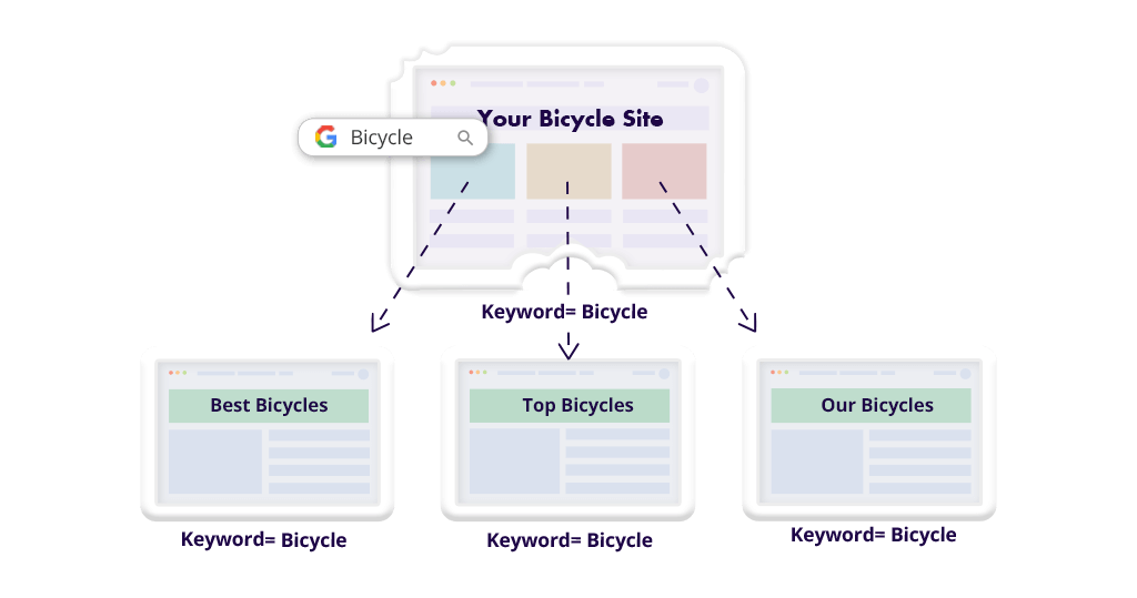 The Impact of Dynamic Content on SEO - Best Practices and Potential Risks You Should Know 5 What is keyword canibalization