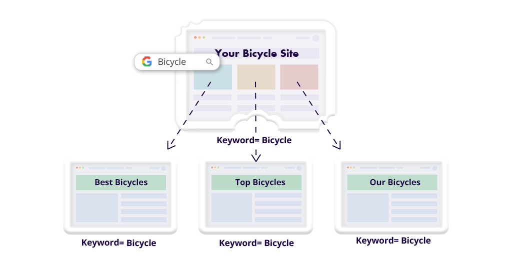 What is keyword canibalization