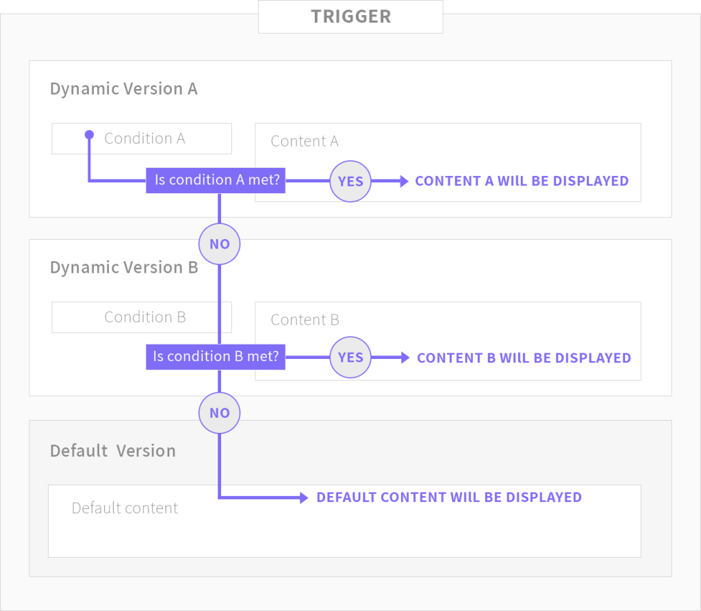 Dynamic content multiple versions