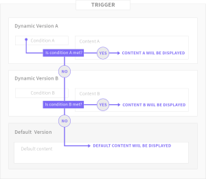 How to Create Dynamic Content Triggers | If-So Documentation