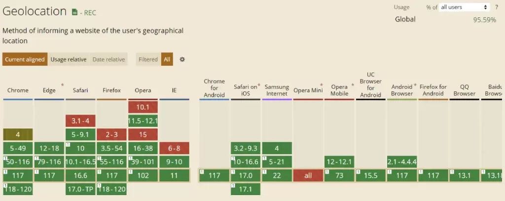 Browser Support for Geolocation API