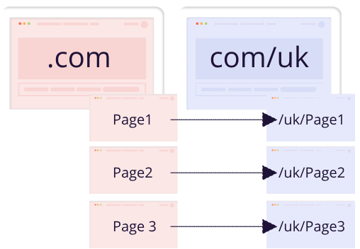 Geolocation Redirect Template permalink