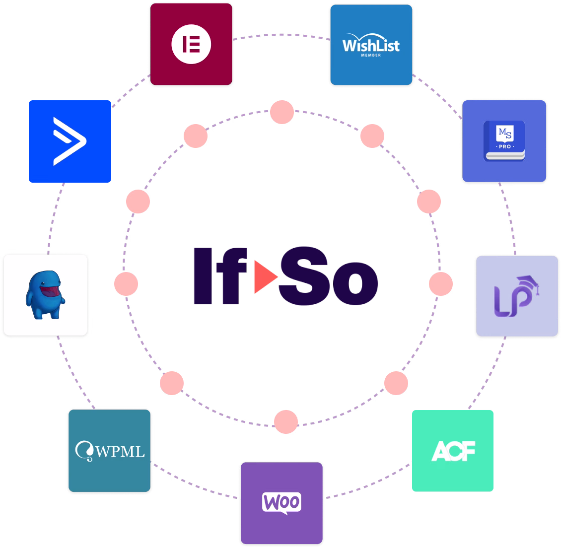 all-in-one-wordpress-plugin-b 13 if-so integrations with other WordPress plugins