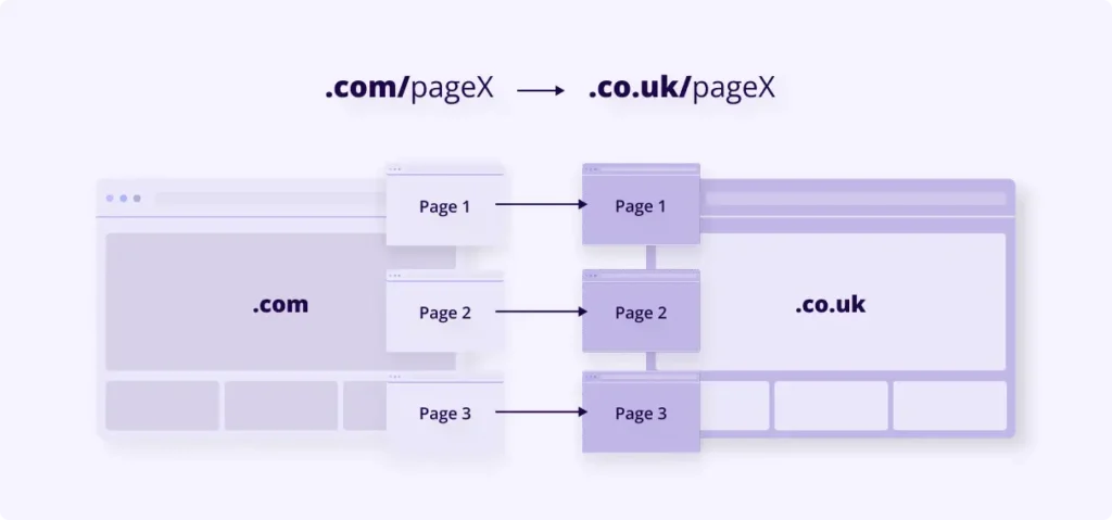 Dynamic Geolocation Redirect Templates 1 Redirect Templates